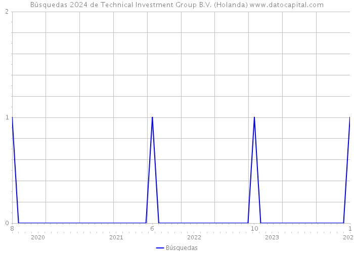 Búsquedas 2024 de Technical Investment Group B.V. (Holanda) 
