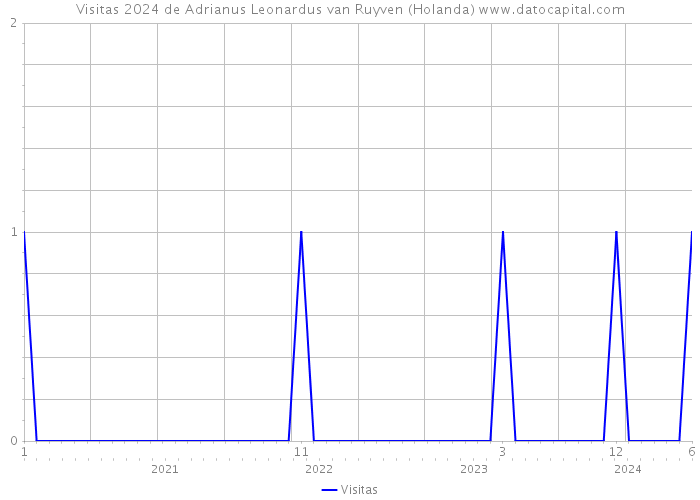 Visitas 2024 de Adrianus Leonardus van Ruyven (Holanda) 