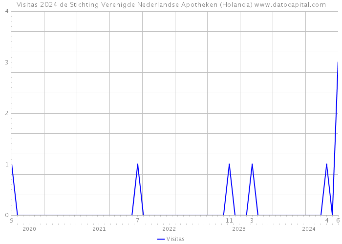 Visitas 2024 de Stichting Verenigde Nederlandse Apotheken (Holanda) 