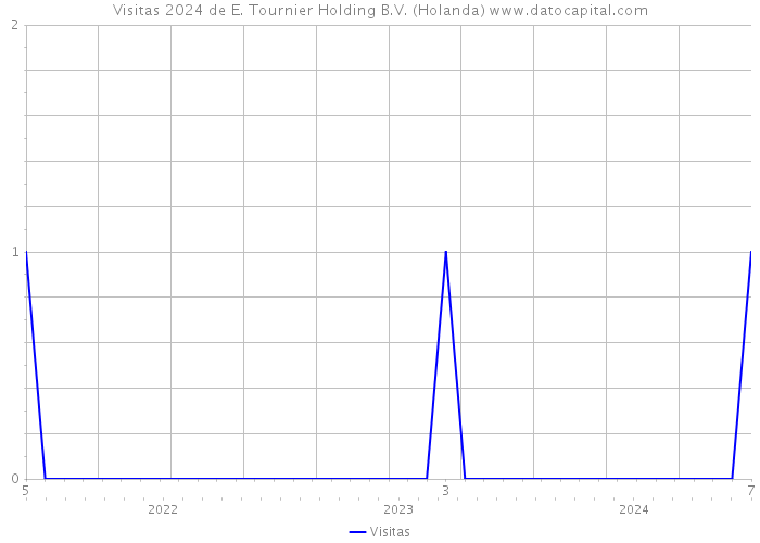 Visitas 2024 de E. Tournier Holding B.V. (Holanda) 