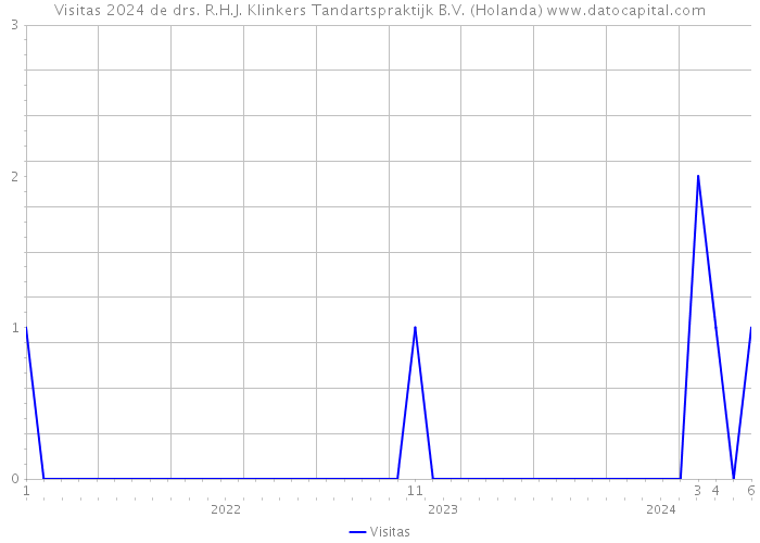 Visitas 2024 de drs. R.H.J. Klinkers Tandartspraktijk B.V. (Holanda) 