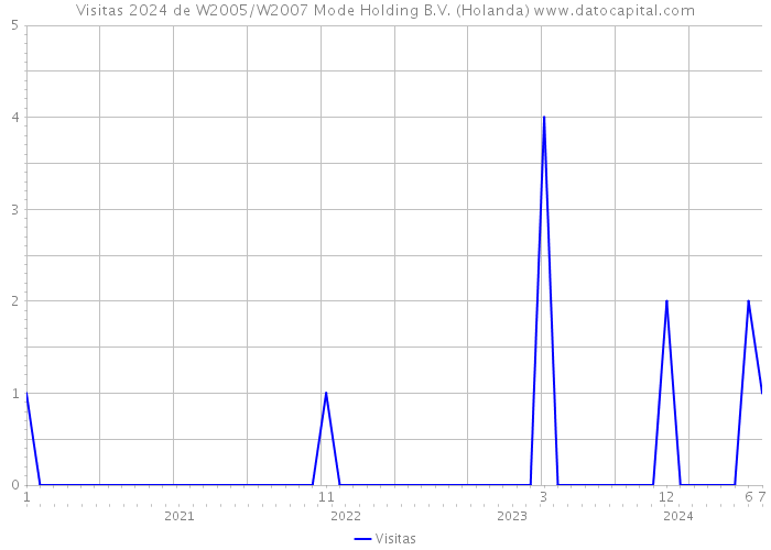 Visitas 2024 de W2005/W2007 Mode Holding B.V. (Holanda) 