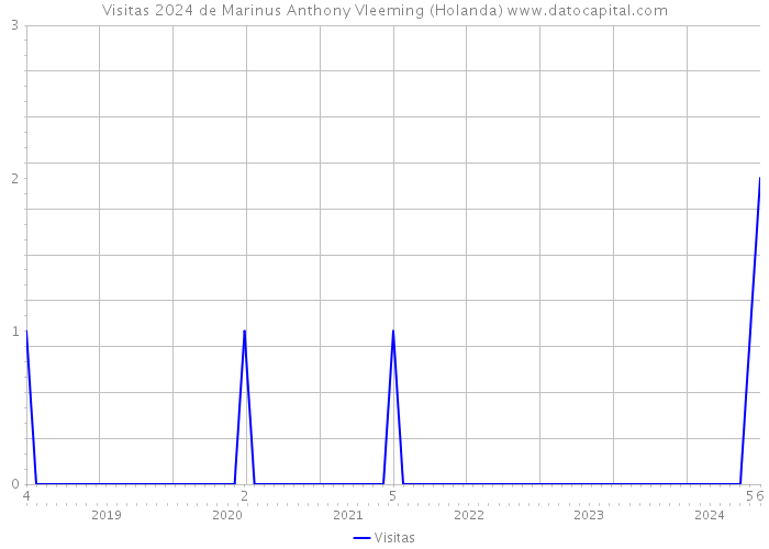 Visitas 2024 de Marinus Anthony Vleeming (Holanda) 