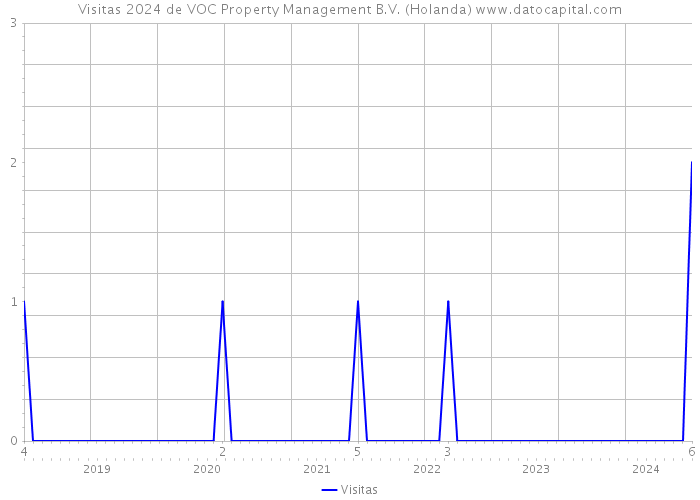 Visitas 2024 de VOC Property Management B.V. (Holanda) 