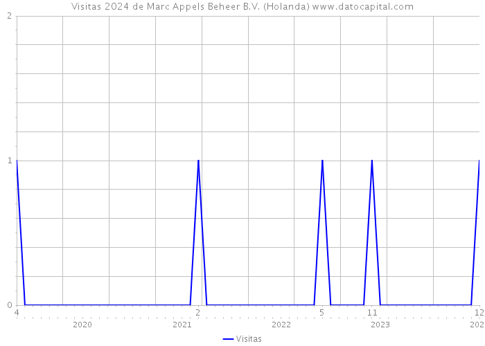 Visitas 2024 de Marc Appels Beheer B.V. (Holanda) 