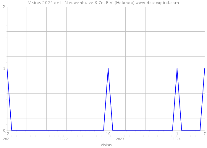 Visitas 2024 de L. Nieuwenhuize & Zn. B.V. (Holanda) 