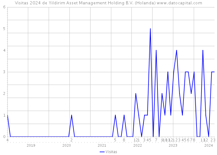 Visitas 2024 de Yildirim Asset Management Holding B.V. (Holanda) 