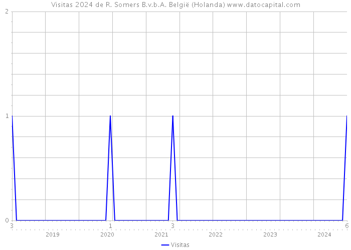 Visitas 2024 de R. Somers B.v.b.A. België (Holanda) 