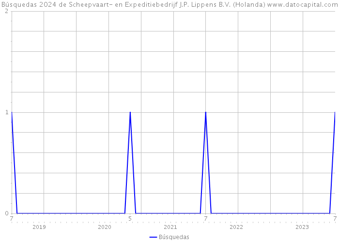 Búsquedas 2024 de Scheepvaart- en Expeditiebedrijf J.P. Lippens B.V. (Holanda) 