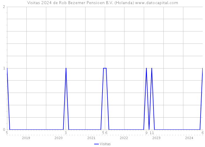 Visitas 2024 de Rob Bezemer Pensioen B.V. (Holanda) 