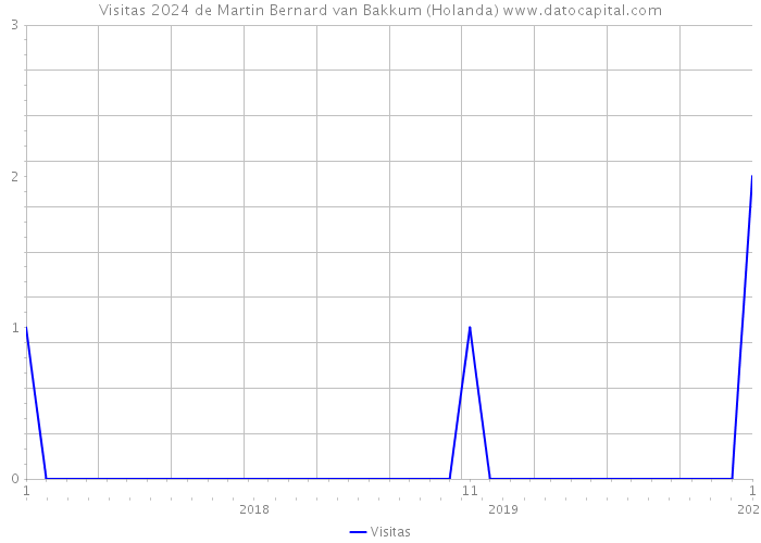 Visitas 2024 de Martin Bernard van Bakkum (Holanda) 