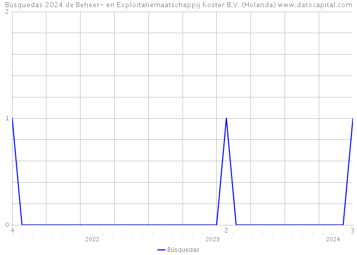 Búsquedas 2024 de Beheer- en Exploitatiemaatschappij Koster B.V. (Holanda) 