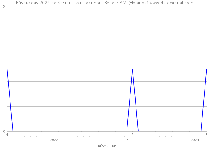 Búsquedas 2024 de Koster - van Loenhout Beheer B.V. (Holanda) 