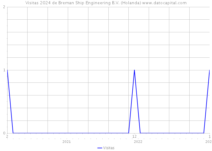 Visitas 2024 de Breman Ship Engineering B.V. (Holanda) 