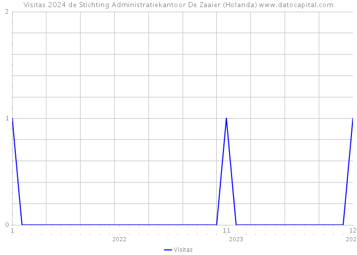 Visitas 2024 de Stichting Administratiekantoor De Zaaier (Holanda) 