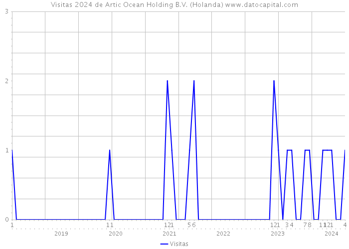 Visitas 2024 de Artic Ocean Holding B.V. (Holanda) 