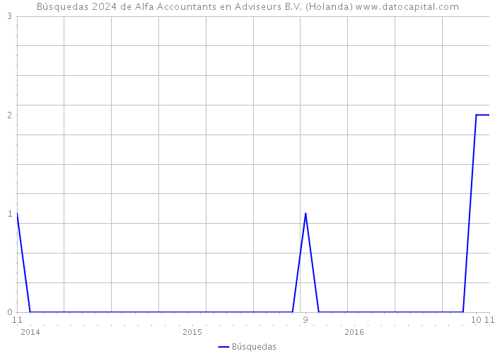 Búsquedas 2024 de Alfa Accountants en Adviseurs B.V. (Holanda) 
