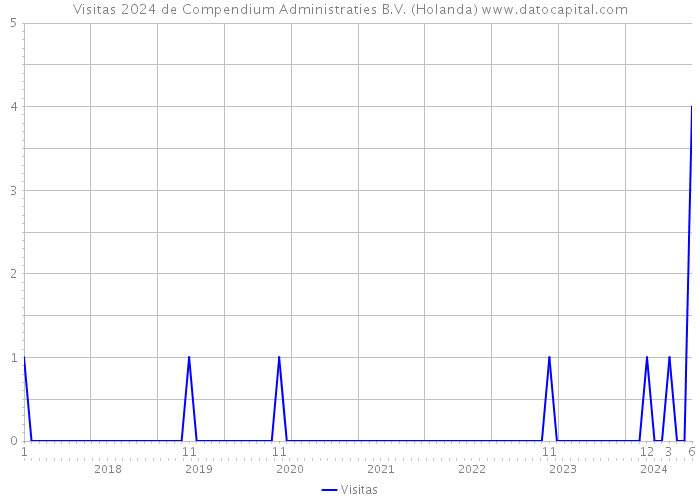 Visitas 2024 de Compendium Administraties B.V. (Holanda) 