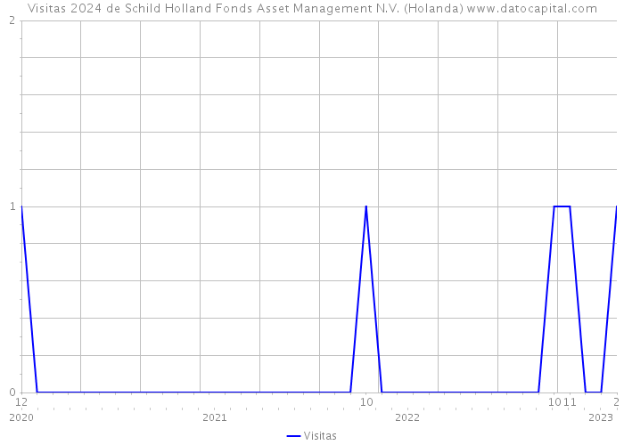 Visitas 2024 de Schild Holland Fonds Asset Management N.V. (Holanda) 