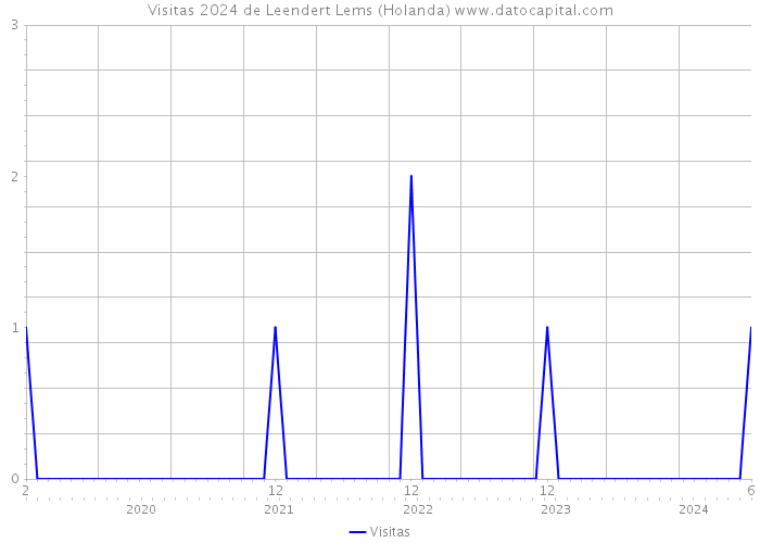 Visitas 2024 de Leendert Lems (Holanda) 