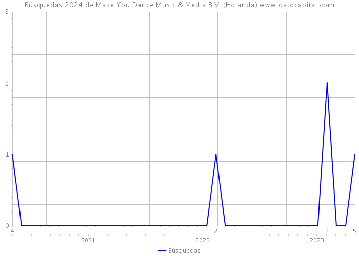 Búsquedas 2024 de Make You Dance Music & Media B.V. (Holanda) 