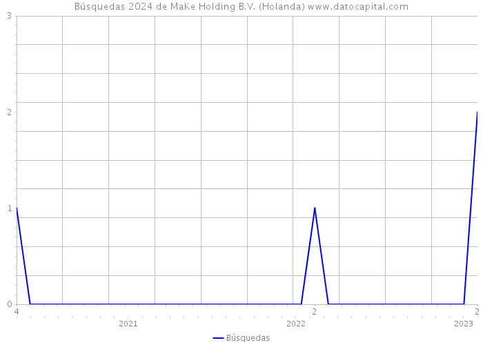 Búsquedas 2024 de MaKe Holding B.V. (Holanda) 