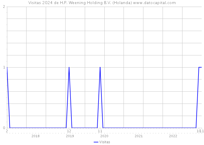 Visitas 2024 de H.P. Weening Holding B.V. (Holanda) 