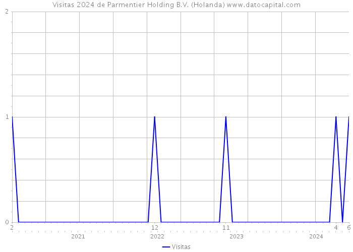 Visitas 2024 de Parmentier Holding B.V. (Holanda) 