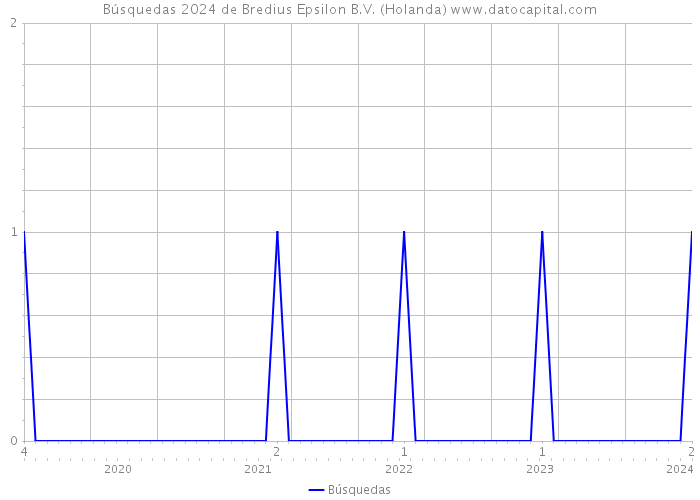 Búsquedas 2024 de Bredius Epsilon B.V. (Holanda) 