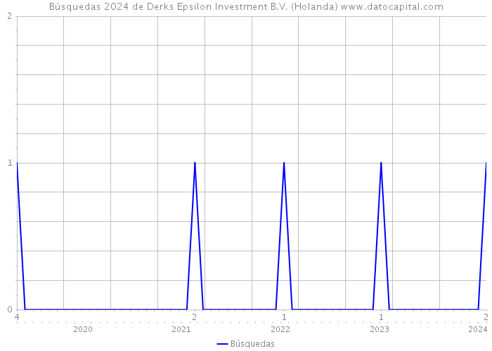 Búsquedas 2024 de Derks Epsilon Investment B.V. (Holanda) 