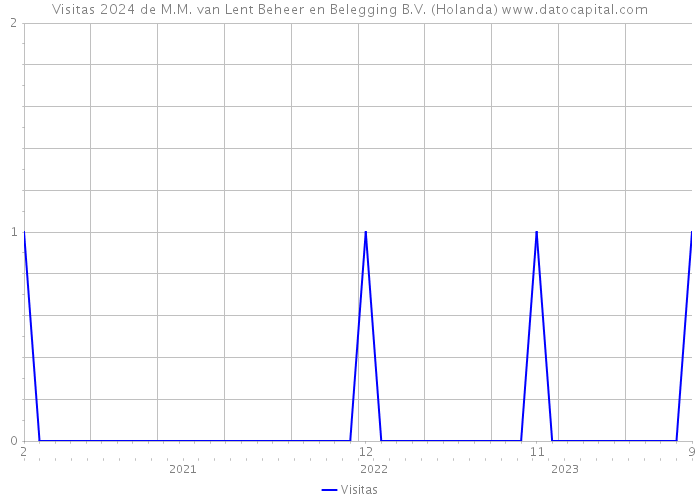Visitas 2024 de M.M. van Lent Beheer en Belegging B.V. (Holanda) 