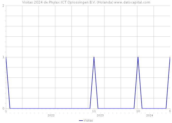 Visitas 2024 de Phylax ICT Oplossingen B.V. (Holanda) 