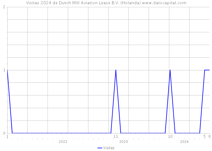 Visitas 2024 de Dutch Mill Aviation Lease B.V. (Holanda) 