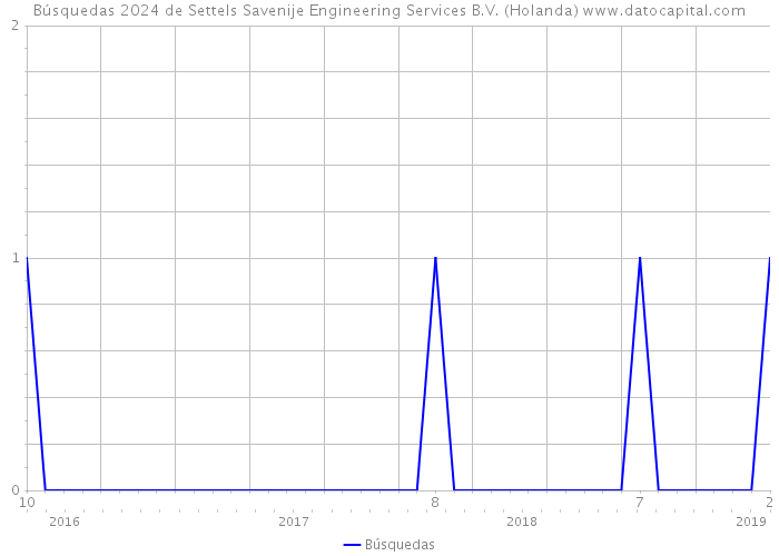 Búsquedas 2024 de Settels Savenije Engineering Services B.V. (Holanda) 