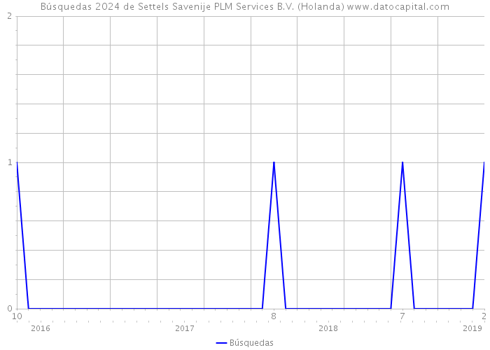 Búsquedas 2024 de Settels Savenije PLM Services B.V. (Holanda) 