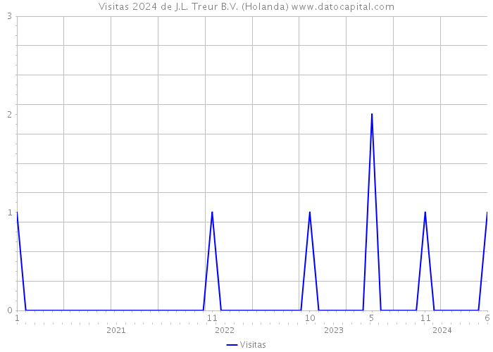 Visitas 2024 de J.L. Treur B.V. (Holanda) 