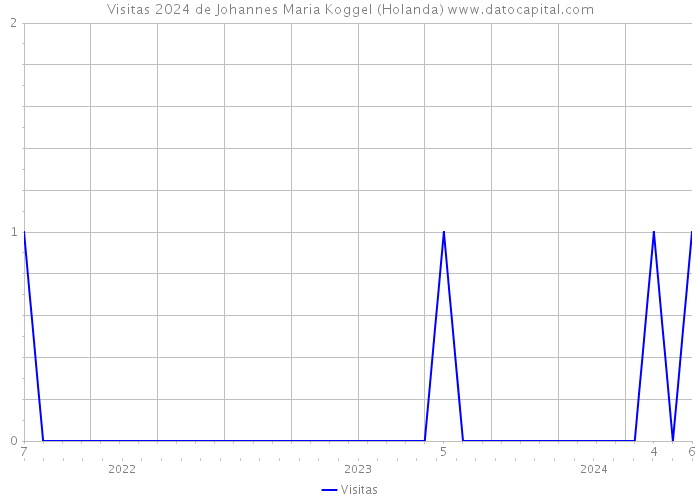 Visitas 2024 de Johannes Maria Koggel (Holanda) 