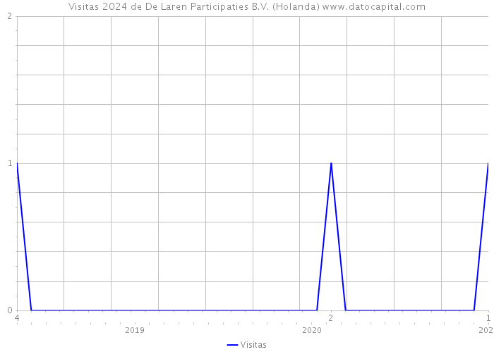 Visitas 2024 de De Laren Participaties B.V. (Holanda) 