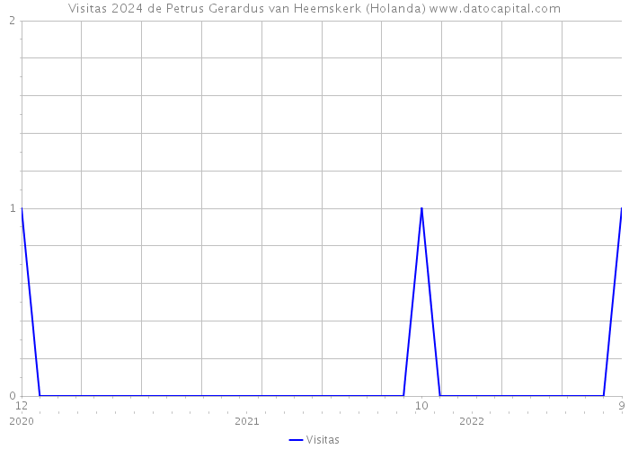 Visitas 2024 de Petrus Gerardus van Heemskerk (Holanda) 