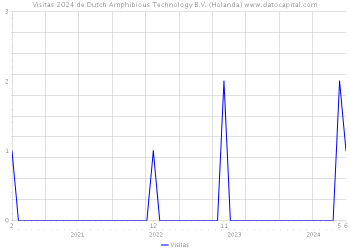 Visitas 2024 de Dutch Amphibious Technology B.V. (Holanda) 