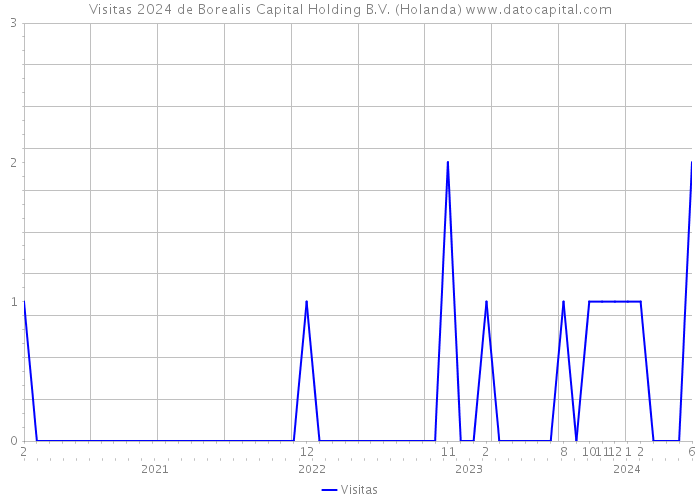 Visitas 2024 de Borealis Capital Holding B.V. (Holanda) 