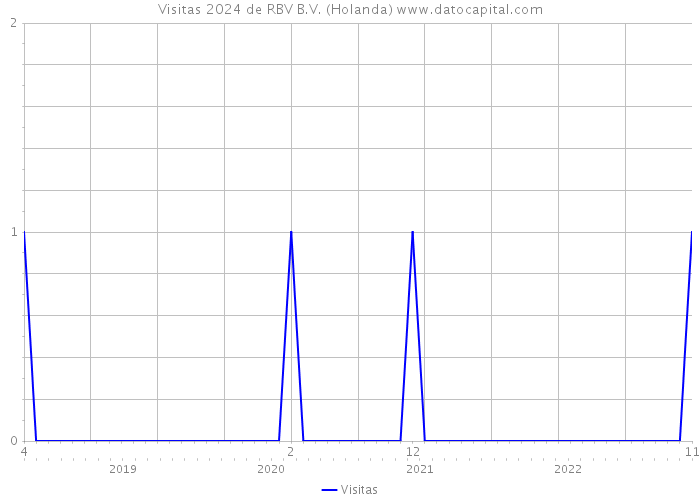 Visitas 2024 de RBV B.V. (Holanda) 