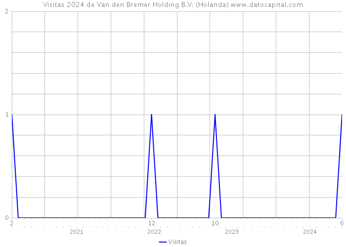 Visitas 2024 de Van den Bremer Holding B.V. (Holanda) 