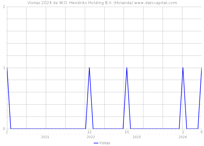 Visitas 2024 de W.O. Hendriks Holding B.V. (Holanda) 