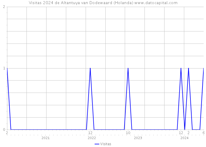 Visitas 2024 de Altantuya van Dodewaard (Holanda) 