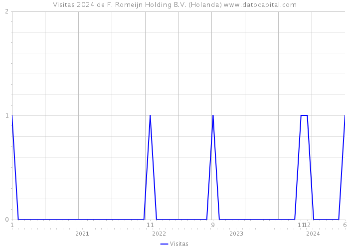 Visitas 2024 de F. Romeijn Holding B.V. (Holanda) 