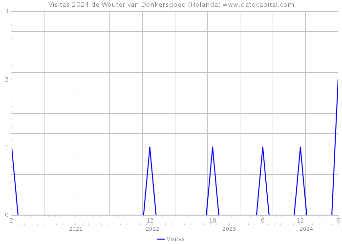 Visitas 2024 de Wouter van Donkersgoed (Holanda) 