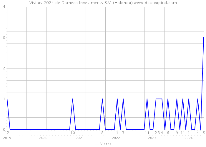 Visitas 2024 de Domeco Investments B.V. (Holanda) 