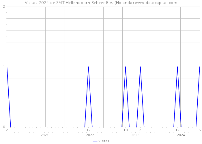 Visitas 2024 de SMT Hellendoorn Beheer B.V. (Holanda) 