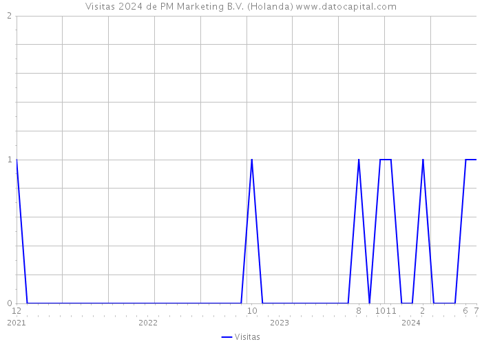 Visitas 2024 de PM Marketing B.V. (Holanda) 